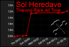Total Graph of Sol Heredave