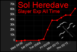 Total Graph of Sol Heredave