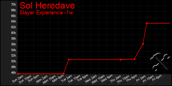 Last 7 Days Graph of Sol Heredave