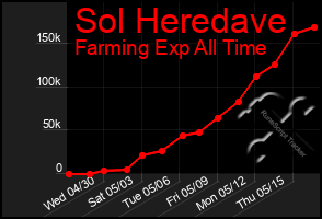 Total Graph of Sol Heredave