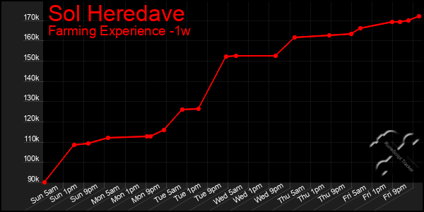 Last 7 Days Graph of Sol Heredave