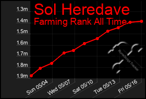 Total Graph of Sol Heredave