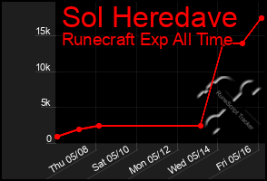Total Graph of Sol Heredave