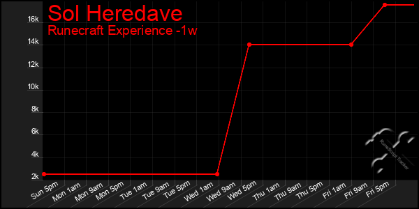 Last 7 Days Graph of Sol Heredave