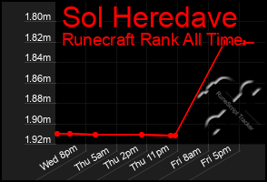 Total Graph of Sol Heredave