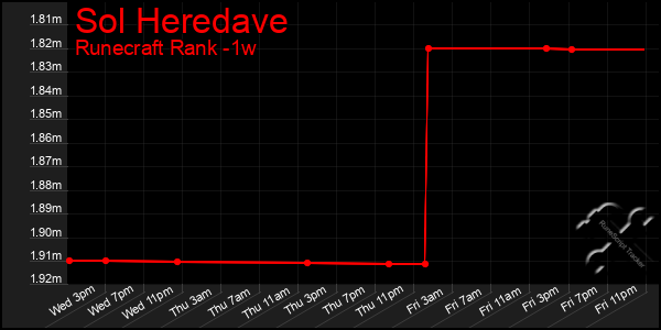 Last 7 Days Graph of Sol Heredave