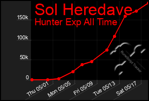 Total Graph of Sol Heredave