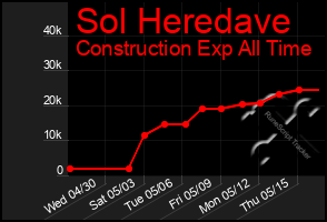 Total Graph of Sol Heredave