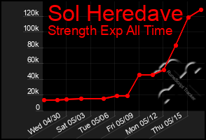 Total Graph of Sol Heredave