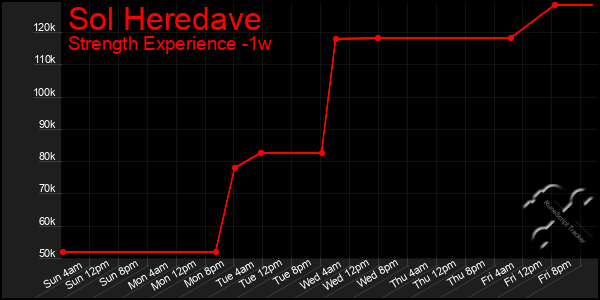Last 7 Days Graph of Sol Heredave