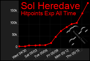 Total Graph of Sol Heredave
