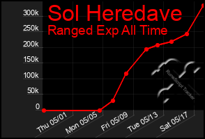 Total Graph of Sol Heredave