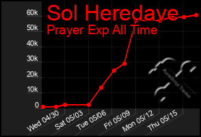 Total Graph of Sol Heredave