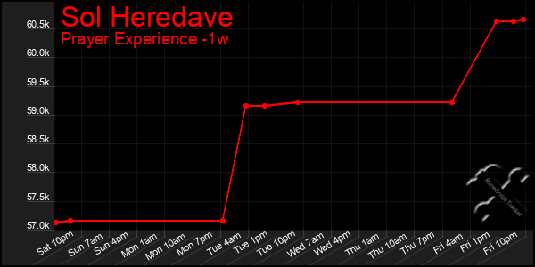 Last 7 Days Graph of Sol Heredave