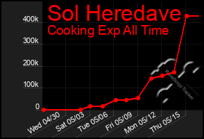 Total Graph of Sol Heredave