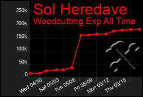 Total Graph of Sol Heredave