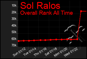 Total Graph of Sol Ralos