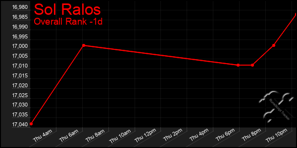 Last 24 Hours Graph of Sol Ralos