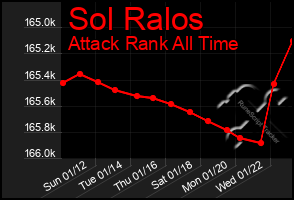 Total Graph of Sol Ralos