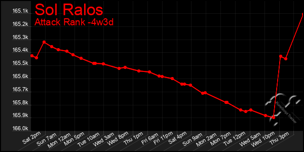 Last 31 Days Graph of Sol Ralos