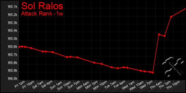 Last 7 Days Graph of Sol Ralos