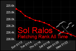 Total Graph of Sol Ralos