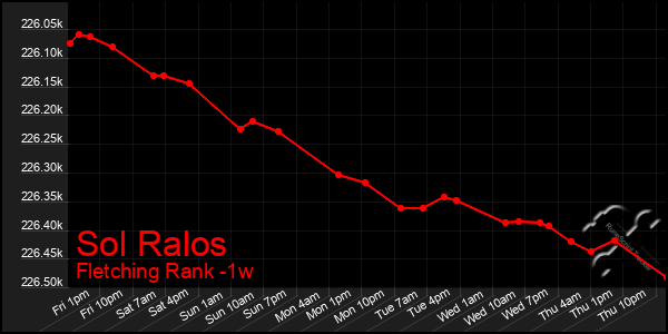 Last 7 Days Graph of Sol Ralos