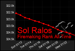 Total Graph of Sol Ralos