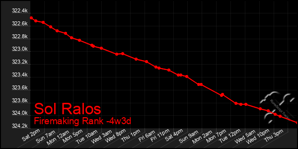 Last 31 Days Graph of Sol Ralos