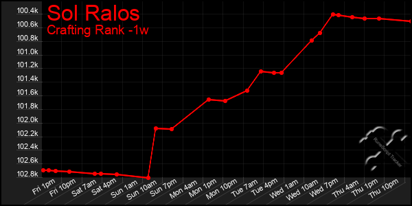 Last 7 Days Graph of Sol Ralos