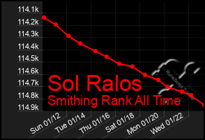 Total Graph of Sol Ralos