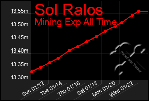 Total Graph of Sol Ralos