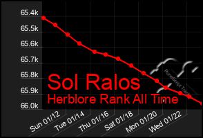 Total Graph of Sol Ralos