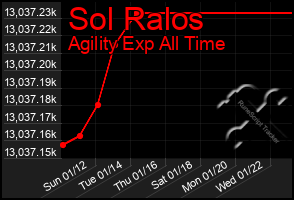 Total Graph of Sol Ralos