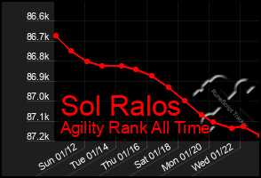 Total Graph of Sol Ralos