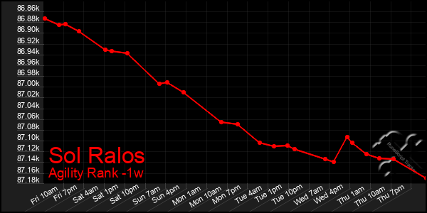 Last 7 Days Graph of Sol Ralos