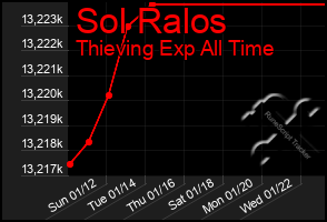 Total Graph of Sol Ralos