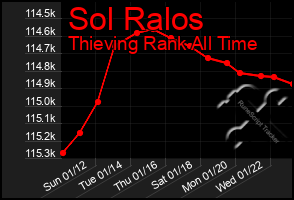 Total Graph of Sol Ralos