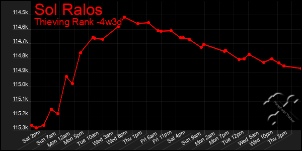 Last 31 Days Graph of Sol Ralos