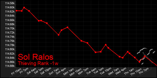 Last 7 Days Graph of Sol Ralos