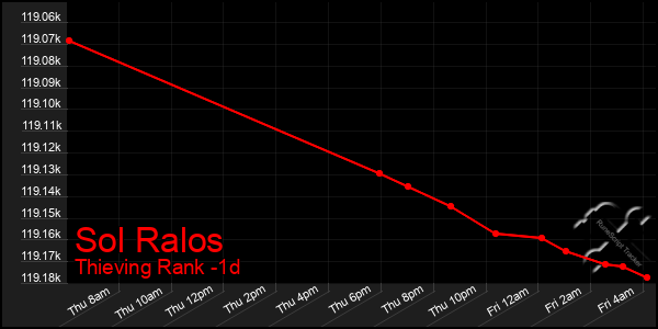 Last 24 Hours Graph of Sol Ralos