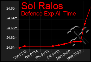 Total Graph of Sol Ralos