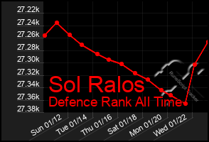 Total Graph of Sol Ralos