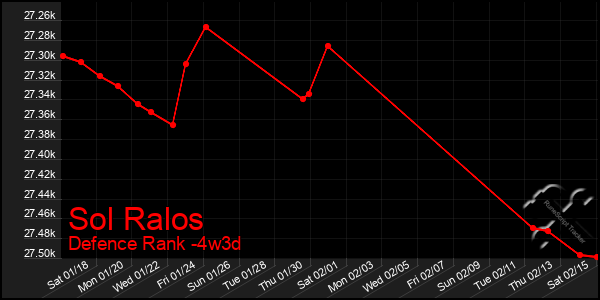 Last 31 Days Graph of Sol Ralos