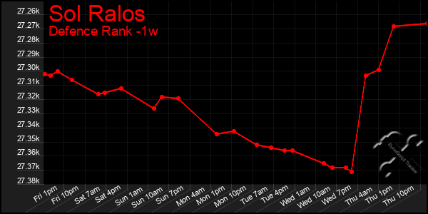 Last 7 Days Graph of Sol Ralos