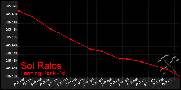 Last 24 Hours Graph of Sol Ralos