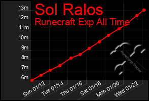 Total Graph of Sol Ralos