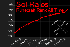 Total Graph of Sol Ralos