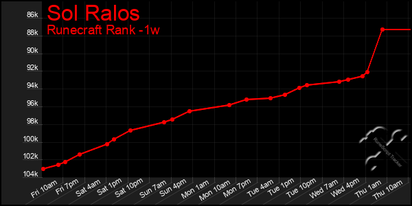 Last 7 Days Graph of Sol Ralos