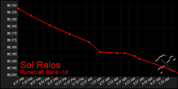 Last 24 Hours Graph of Sol Ralos